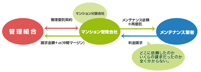 現状のマンション管理システムイメージ