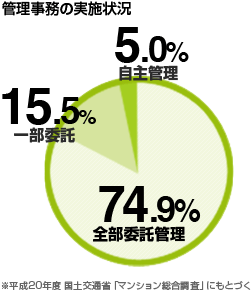 管理事務の実施状況